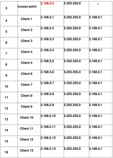 Tabel 3.2  Perincian Sebaran IP Address 