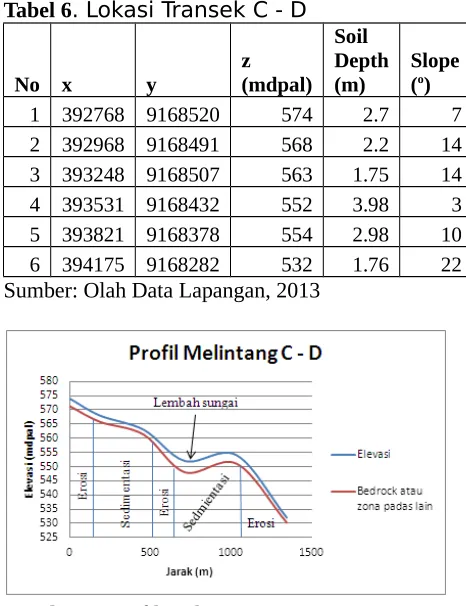 Gambar 3. Profil Melintang C – D.