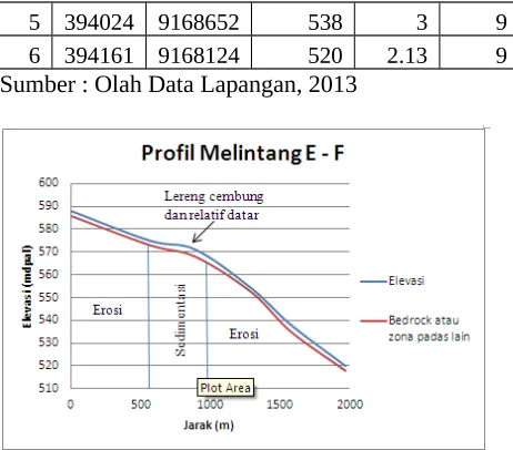 Gambar 4. Profil Melintang E – F