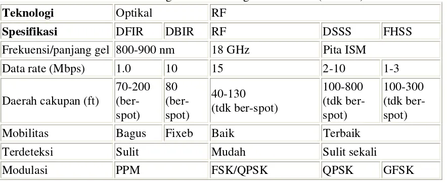 Tabel 1. Perbandingan WLAN dengan RF dan IR (infrared)  