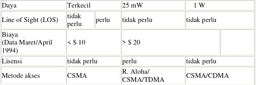 Tabel 2. Pita ISM (Industrial Scientific and Medical) 