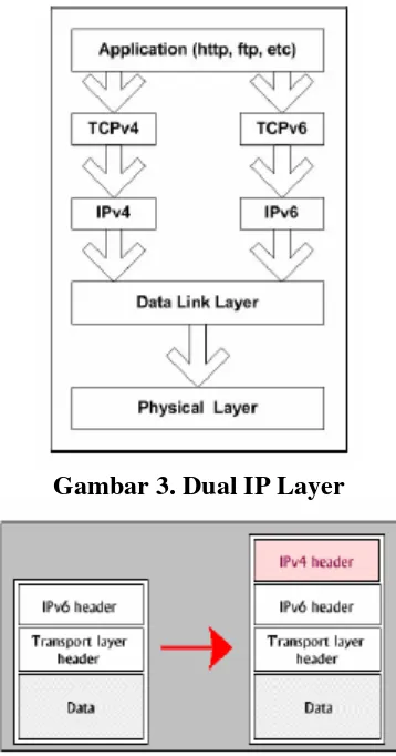 Gambar 3. Dual IP Layer 