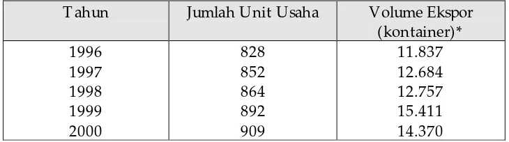 Tabel 2. Perkembangan Jumlah Unit Usaha Rotan di Kabupaten Cirebon