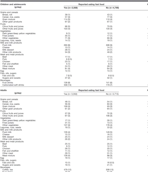 Table 2Food intake of children and adolescents (n�8,307) and adults (n�9,063) who reported eating fast food on one or both survey dayscompared with those who did not report eating fast food*