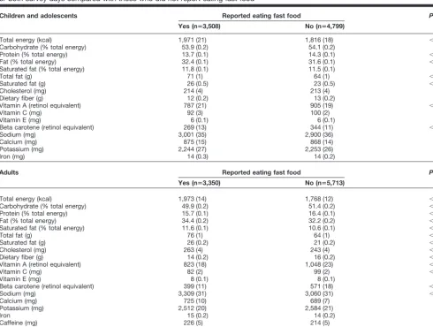 Table 3Intake of energy and selected nutrients of children and adolescents (n�8,307) and adults (n�9,063) who reported eating fast food on oneor both survey days compared with those who did not report eating fast food*