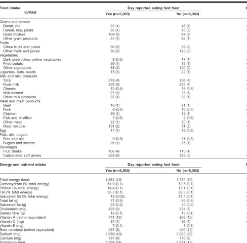 Table 4Comparison of the food intake, energy, and nutrient intake of 5,383 adults and children on the day when fast food was eaten with the day
