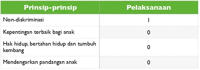 Tabel 3. Prinsip-prinsip Umum Hak Anak