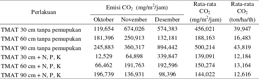 Tabel 1.  Rata-rata pengukuran emisi CO2 pada tanah gambut dengan serasah 
