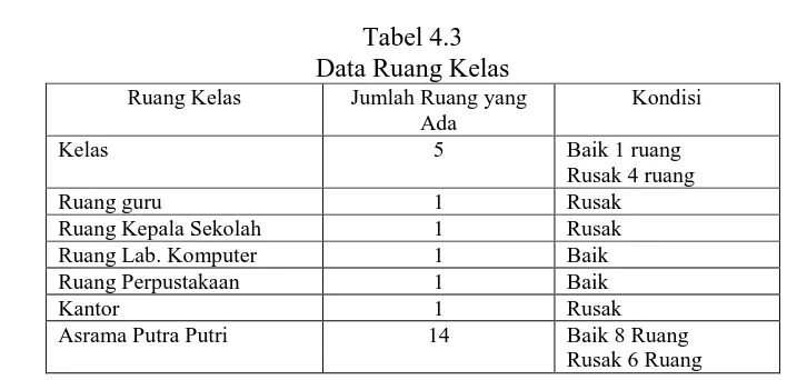 Tabel 4.3 Data Ruang Kelas 