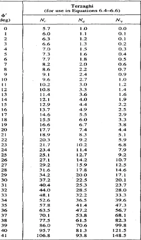 Tabel 2.2 Faktor daya dukung Terzaghi (Coduto, 2001) 