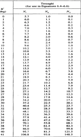 Tabel 2.2 Faktor daya dukung Terzaghi (Coduto, 2001) 