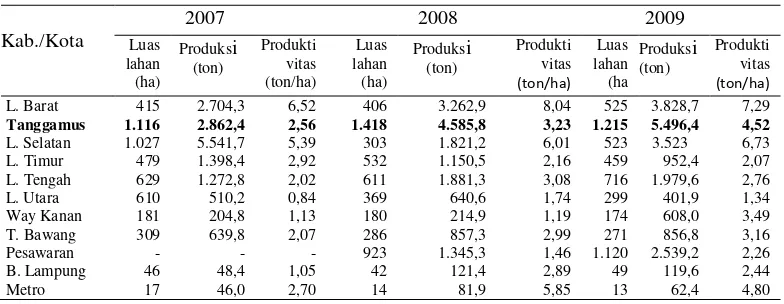 Tabel 2.  Luas panen, produksi, dan produktivitas tanaman cabai merah menurut kabupaten/kota di Provinsi Lampung, tahun 2007-2009 