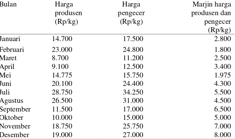 Tabel 4.  Perkembangan harga cabai merah di tingkat petani produsen dan eceran di Kabupaten Pringsewu, tahun 2010 