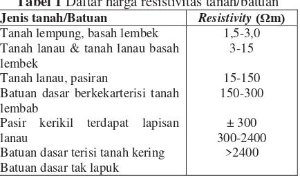 Tabel 1 Daftar harga resistivitas tanah/batuan 