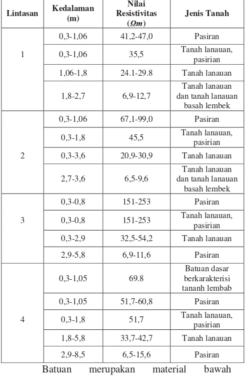 Tabel 4.5 Interpretasi struktur bawah permukaan pada lintasan 1-4 