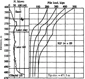 Gambar 3.1. Kurve transfer beban pada pondasi tiang (Bowles, 1999) 