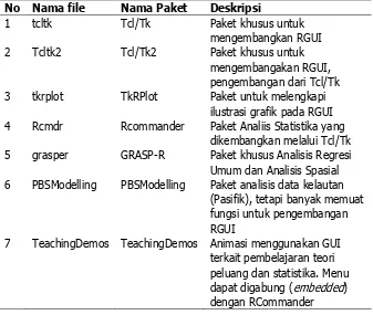 Tabel 1. Paket-paket R yang Memanfaatkan atau Mengembangkan GUI