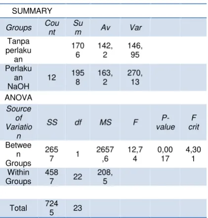 Tabel 6 Hasil Analisis Varian (Anova)