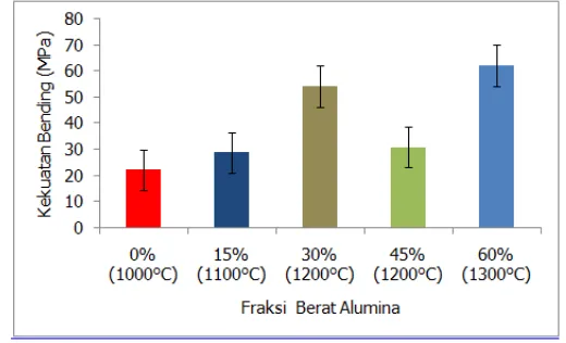 Gambar  4.   Pengaruh fraksi berat  Al2O3 dan temperatur sinter terhadap kekuatan bending komposit clay/alumina 