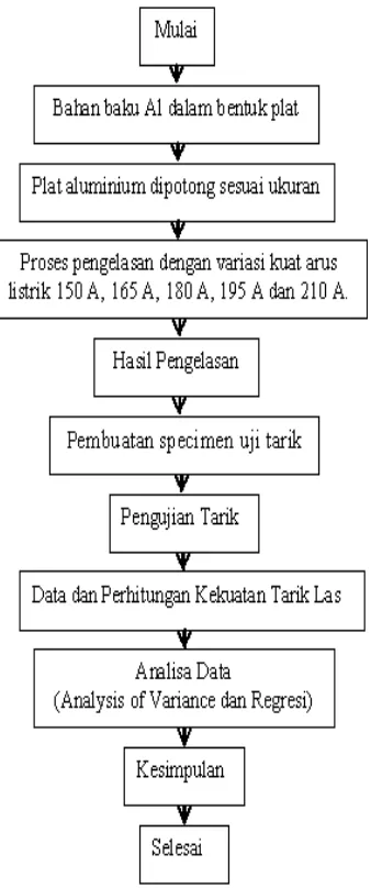 Gambar 5. Diagram alir penelitian 