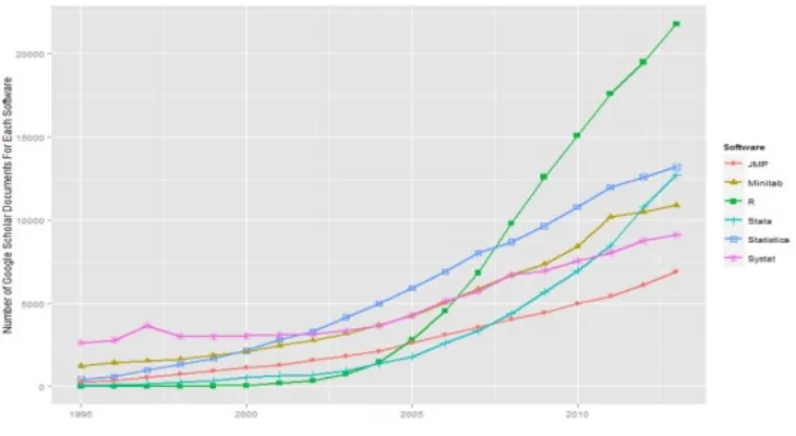 Gambar  2.2. Banyaknya artikel ilmiah yang memanfaatkan piranti lunak statistia (di luar  