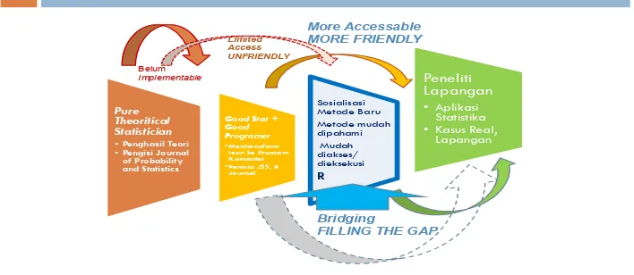 Gambar  2.3. Kondisi Menunjukkan Perlunya Menjembatani Kesenjangan Teori dan Aplikasi Statistika 