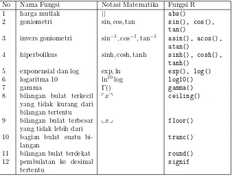 Tabel 2.1: Daftar Beberapa Fungsi Matematika Penting dalam R