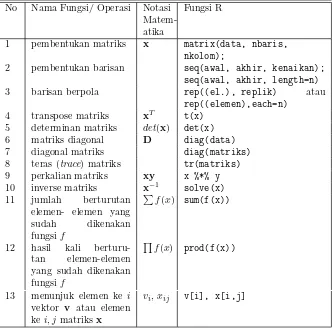 Tabel 2.2: Daftar Operasi Vektor dan Matriks dalam R. Operasi lan-jut yang lebih spesiﬁk dapat dilihat pada pustaka matrix