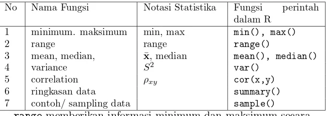 Tabel 2.3: Fungsi Dasar Statistika pada R