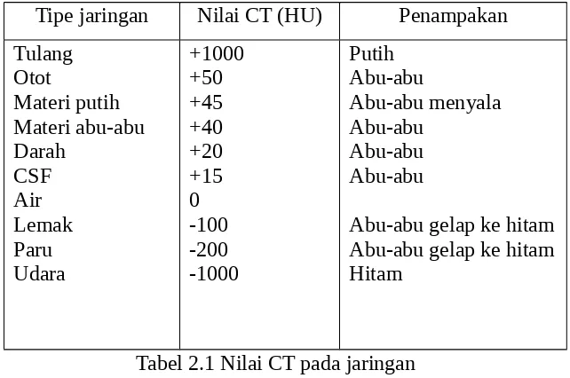 Tabel 2.1 Nilai CT pada jaringan