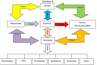 Gambar 6 Pemda 