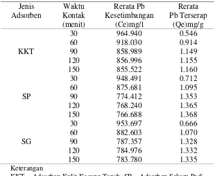 Tabel 1 Perlakuan Waktu Kontak Bioadsorben  Terhadap ion Pb2+ Terserap