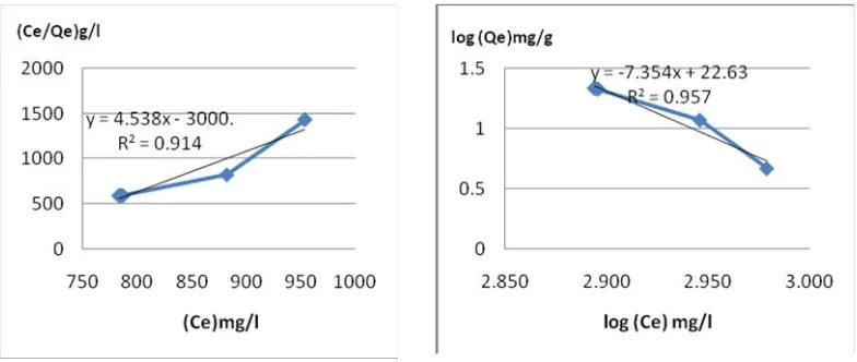 Gambar 2 a dan 2 b Grafik Model Adsorpsi Isoterm Langmuir dan Freundlich untukBioadsorben Sekam Padi