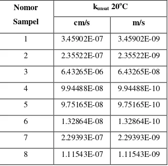 Tabel 3.4 Nilai koefisien permeabilitas yang diuji menggunakan compaction-mold permeameter secara falling-head 
