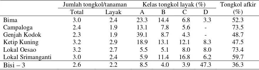 Tabel 3.  Jumlah tongkol dan pengkelasan tongkol jagung semi yang dihasilkan varietas lokal dan Bisi-3 