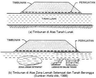 Gambar 3.1  Aplikasi Timbunan yang Diperkuat 