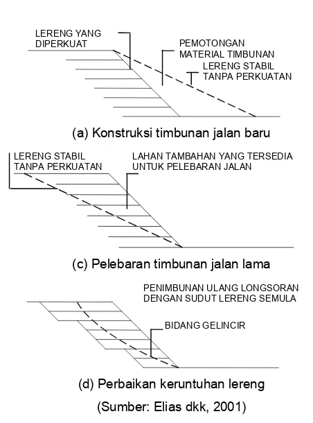 Gambar 4.3.  Aplikasi Lereng Tanah yang Diperkuat  