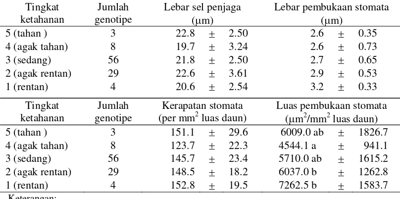 Tabel 1.   Keragaan karakteristik stomata 100 genotipe kacang tanah yang dikelompokkan berdasarkan tingkat ketahanannya terhadap penyakit bercak daun