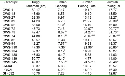 Tabel 2. Nilai Tengah Karakter Tinggi Tanaman, Jumlah Cabang, Jumlah Polong Total, dan Jumlah Polong Isi 18 Genotipe Kacang Tanah 