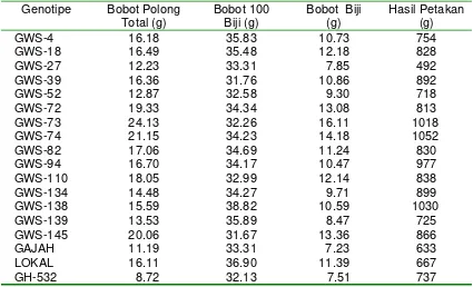 Tabel 3. Nilai Tengah Karakter Bobot Polong Total, Bobot 100 Biji, Bobot Biji, dan Hasil Petakan 18 Genotipe Kacang Tanah 