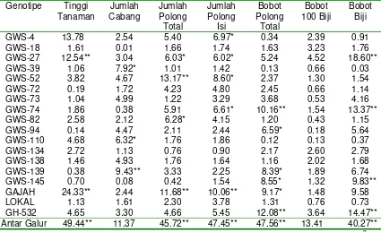 Tabel 4.  Nilai χ2 Uji Kesamaan Ragam Dalam dan Antar Galur Karakter Kuantitatif 18 Genotipe Kacang Tanah 