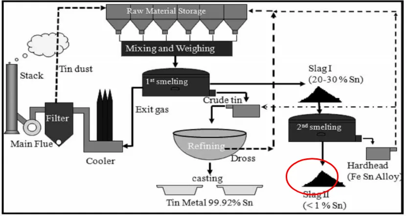 Gambar 2. Proses Peleburan Timah di PT Timah (Persero) Tbk. [11]. 