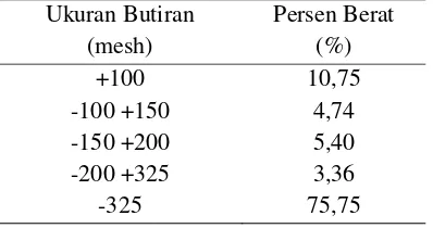 Tabel 4. Distribusi ukuran butiran umpan pelindian. 