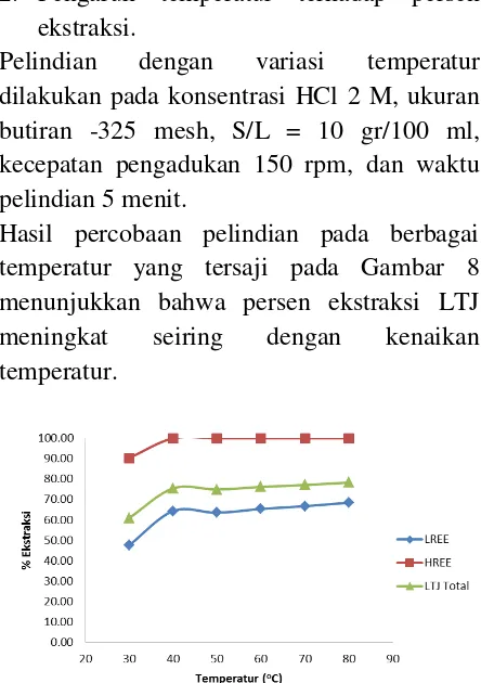 Gambar 7. Grafik persen ekstraksi pada berbagai konsentrasi HCl. 