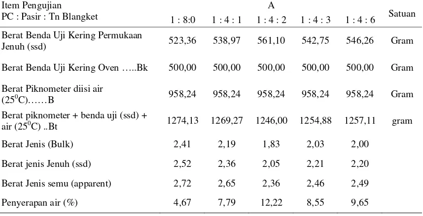 Tabel 4. Hasil pengujian Berat Jenis Komposisi Paving Block (PC:Ps:Blangket) 