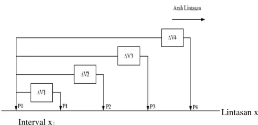 Gambar 3 Metode Pengambilan Data Self Potential Elektrode Tetap 