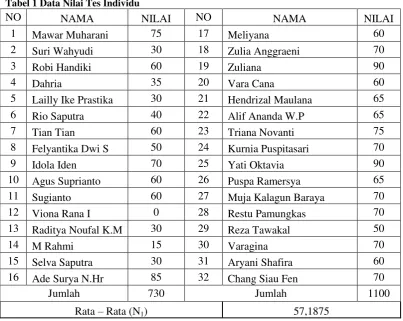 Tabel 1 Data Nilai Tes Individu 