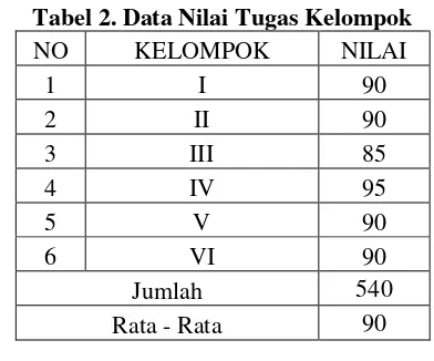 Tabel 2. Data Nilai Tugas Kelompok 
