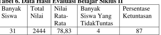 Tabel 6. Data Hasil Evaluasi Belajar Siklus II  