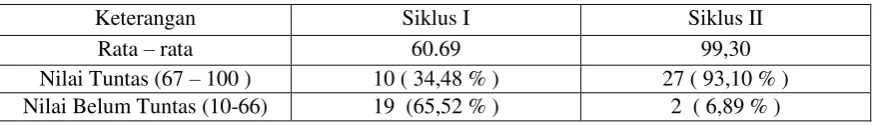 Tabel 1. Rata-rata Nilai Formatif Suklus 